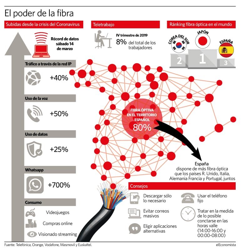 datos El consumo de Internet en la crisis del coronavirus.